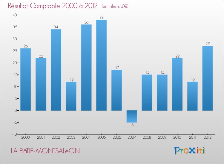 Evolution du résultat comptable pour la commune de LA BâTIE-MONTSALéON de 2000 à 2012 Evolution du résultat comptable pour LA BâTIE-MONTSALéON de 2000 à 2012