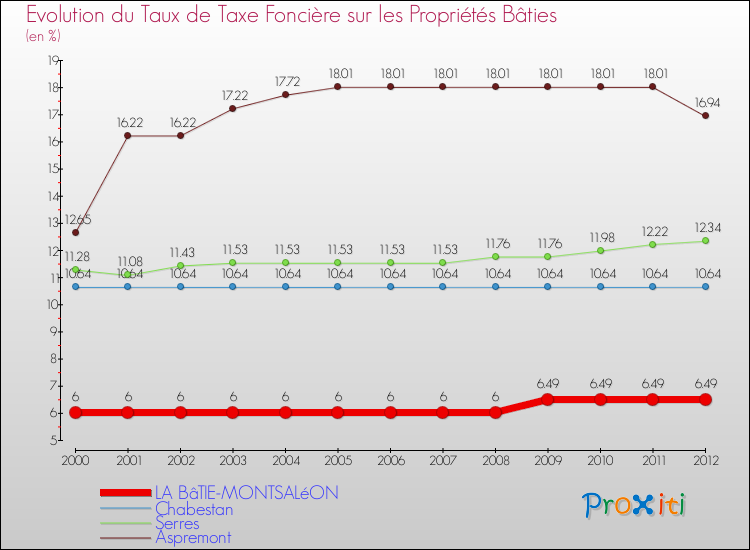 Evolution du taux de la taxe foncière sur le bati pour LA BâTIE-MONTSALéON et les communes proches de 2000 à 2012 Comparaison des taux de taxe foncière sur le bati pour LA BâTIE-MONTSALéON et les communes voisines de 2000 à 2012