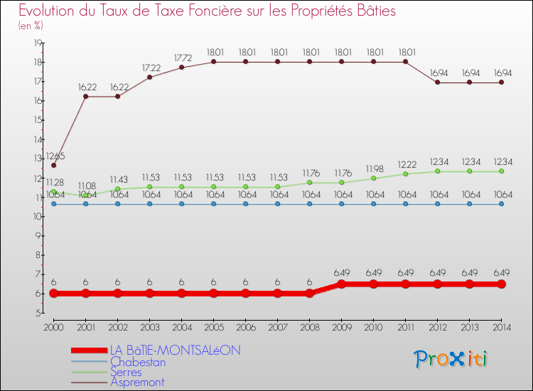 Evolution du taux de la taxe foncière sur le bati pour LA BâTIE-MONTSALéON et les communes proches de 2000 à 2014 Comparaison des taux de taxe foncière sur le bati pour LA BâTIE-MONTSALéON et les communes voisines de 2000 à 2014