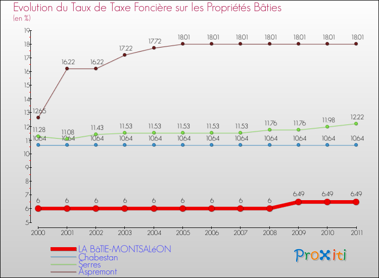 Evolution du taux de la taxe foncière sur le bati pour LA BâTIE-MONTSALéON et les communes proches Comparaison des taux de taxe foncière sur le bati pour LA BâTIE-MONTSALéON et les communes voisines