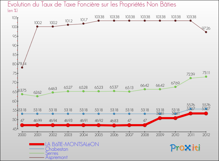 Evolution du taux de la taxe foncière sur les immeubles et terrains non batis pour LA BâTIE-MONTSALéON et les communes proches de 2000 à 2012 Comparaison des taux de la taxe foncière sur les immeubles et terrains non batis pour LA BâTIE-MONTSALéON et les communes voisines de 2000 à 2012