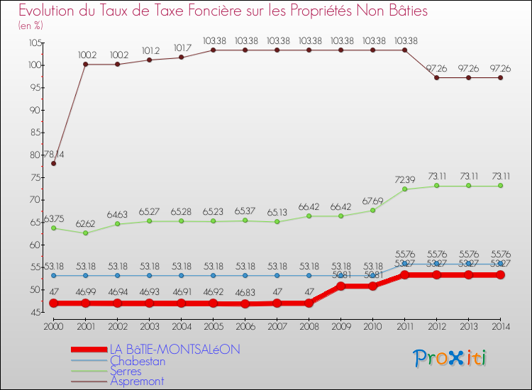 Evolution du taux de la taxe foncière sur les immeubles et terrains non batis pour LA BâTIE-MONTSALéON et les communes proches de 2000 à 2014 Comparaison des taux de la taxe foncière sur les immeubles et terrains non batis pour LA BâTIE-MONTSALéON et les communes voisines de 2000 à 2014