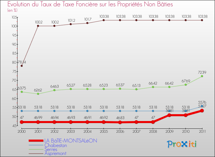 Evolution du taux de la taxe foncière sur les immeubles et terrains non batis pour LA BâTIE-MONTSALéON et les communes proches Comparaison des taux de la taxe foncière sur les immeubles et terrains non batis pour LA BâTIE-MONTSALéON et les communes voisines