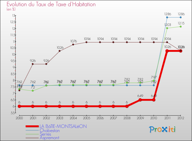 Evolution du taux de la taxe d'habitation pour LA BâTIE-MONTSALéON et les communes proches Comparaison des taux de la taxe d'habitation pour LA BâTIE-MONTSALéON et les communes voisines