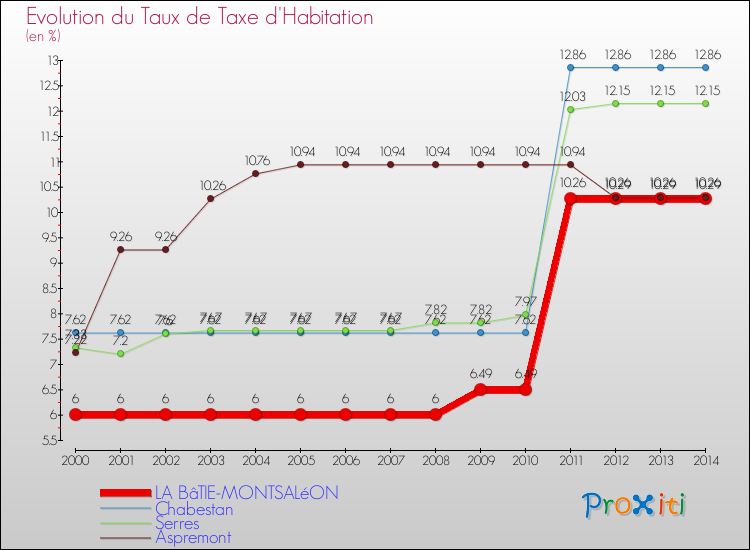 Evolution du taux de la taxe d'habitation pour LA BâTIE-MONTSALéON et les communes proches de 2000 à 2014 Comparaison des taux de la taxe d'habitation pour LA BâTIE-MONTSALéON et les communes voisines de 2000 à 2014