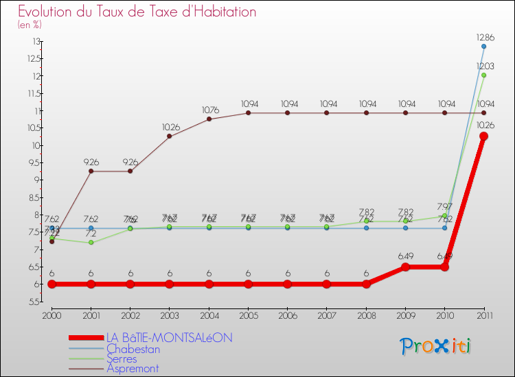 Evolution du taux de la taxe d'habitation pour LA BâTIE-MONTSALéON et les communes proches Comparaison des taux de la taxe d'habitation pour LA BâTIE-MONTSALéON et les communes voisines