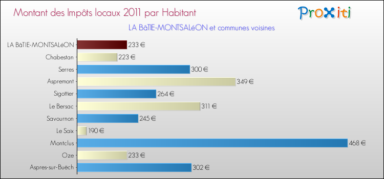 Montant des impôts locaux par Habitant pour LA BâTIE-MONTSALéON et les communes proches Comparaison des impôts locaux par habitant pour LA BâTIE-MONTSALéON et les communes voisines