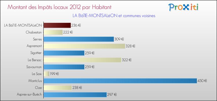 Montant des impôts locaux par Habitant pour LA BâTIE-MONTSALéON et les communes proches Comparaison des impôts locaux par habitant pour LA BâTIE-MONTSALéON et les communes voisines