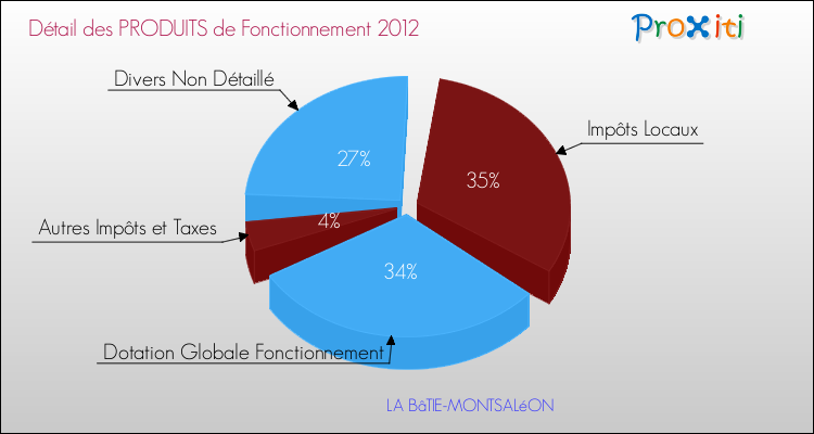 Décomposition du Budget de Fonctionnement 2012 de la commune de LA BâTIE-MONTSALéON Budget de Fonctionnement 2012 pour la commune de LA BâTIE-MONTSALéON