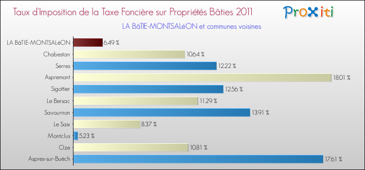 Taux d'imposition de la taxe foncière sur le bati 2011 pour LA BâTIE-MONTSALéON et les communes proches Comparaison des taux d'imposition de la taxe foncière sur le bati 2011 pour LA BâTIE-MONTSALéON et les communes voisines