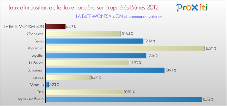 Taux d'imposition de la taxe foncière sur le bati 2012 pour LA BâTIE-MONTSALéON et les communes proches Comparaison des taux d'imposition de la taxe foncière sur le bati 2012 pour LA BâTIE-MONTSALéON et les communes voisines