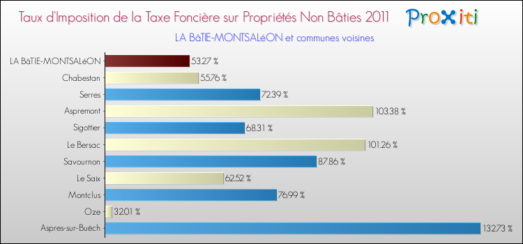 Taux d'imposition de la taxe foncière sur les immeubles et terrains non batis 2011 pour LA BâTIE-MONTSALéON et les communes proches Comparaison des taux d'imposition de la taxe foncière sur les immeubles et terrains non batis 2011 pour LA BâTIE-MONTSALéON et les communes voisines