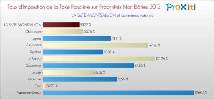 Taux d'imposition de la taxe foncière sur les immeubles et terrains non batis 2012 pour LA BâTIE-MONTSALéON et les communes proches Comparaison des taux d'imposition de la taxe foncière sur les immeubles et terrains non batis 2012 pour LA BâTIE-MONTSALéON et les communes voisines
