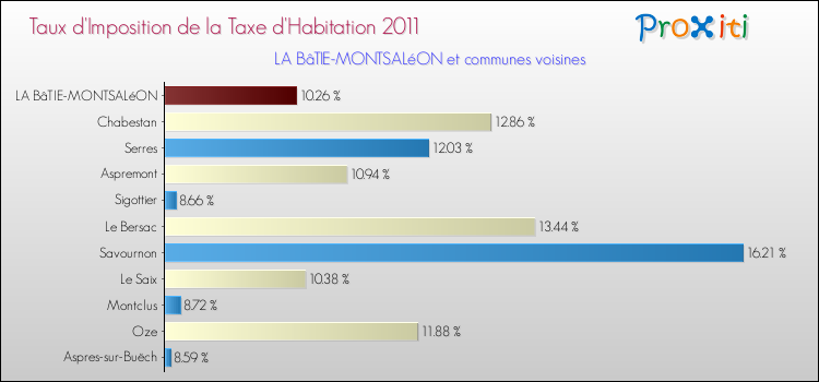 Taux d'imposition de la taxe d'habitation 2011 pour LA BâTIE-MONTSALéON et les communes proches Comparaison des taux d'imposition de la taxe d'habitation 2011 pour LA BâTIE-MONTSALéON et les communes voisines