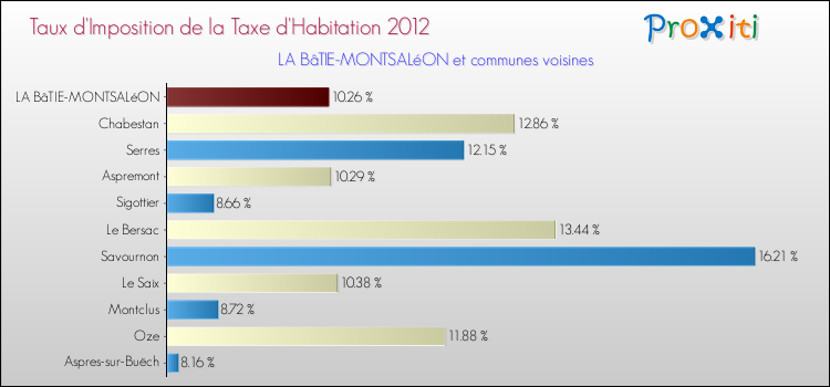 Taux d'imposition de la taxe d'habitation 2012 pour LA BâTIE-MONTSALéON et les communes proches Comparaison des taux d'imposition de la taxe d'habitation 2012 pour LA BâTIE-MONTSALéON et les communes voisines