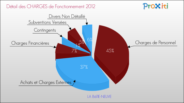 Décomposition des Charges de Fonctionnement 2012 de la commune de LA BâTIE-NEUVE Charges de Fonctionnement 2012 pour la commune de LA BâTIE-NEUVE