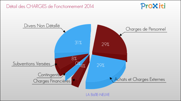 Décomposition des Charges de Fonctionnement 2014 de la commune de LA BâTIE-NEUVE Charges de Fonctionnement 2014 pour la commune de LA BâTIE-NEUVE