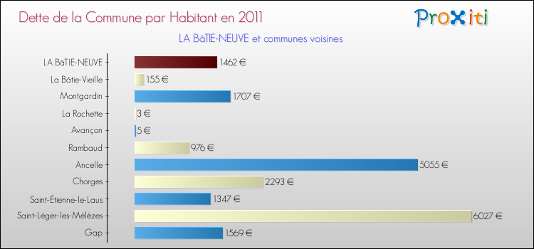 Dette par habitant de la commune en 2011 pour LA BâTIE-NEUVE et les communes proches Comparaison de la dette par habitant de la commune en 2011 pour LA BâTIE-NEUVE et les communes voisines