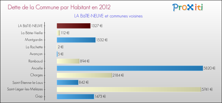 Dette par habitant de la commune en 2012 pour LA BâTIE-NEUVE et les communes proches Comparaison de la dette par habitant de la commune en 2012 pour LA BâTIE-NEUVE et les communes voisines