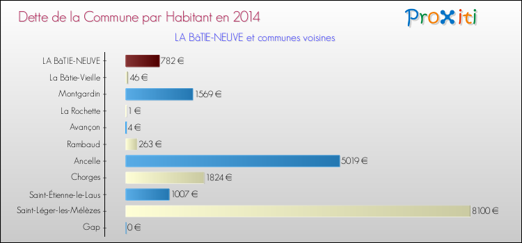 Dette par habitant de la commune en 2014 pour LA BâTIE-NEUVE et les communes proches Comparaison de la dette par habitant de la commune en 2014 pour LA BâTIE-NEUVE et les communes voisines