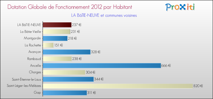 Montant des dotations globales de fonctionnement DGF par Habitant pour LA BâTIE-NEUVE et les communes proches Comparaison des des dotations globales de fonctionnement DGF par habitant pour LA BâTIE-NEUVE et les communes voisines
