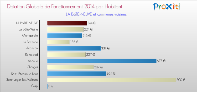 Montant des dotations globales de fonctionnement DGF par Habitant pour LA BâTIE-NEUVE et les communes proches en 2014. Comparaison des des dotations globales de fonctionnement DGF par habitant pour LA BâTIE-NEUVE et les communes voisines en 2014.