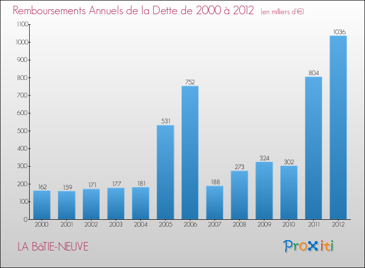 Evolution de l'annuité de la dette pour la commune de LA BâTIE-NEUVE de 2000 à 2012 Annuités de la dette pour LA BâTIE-NEUVE de 2000 à 2012