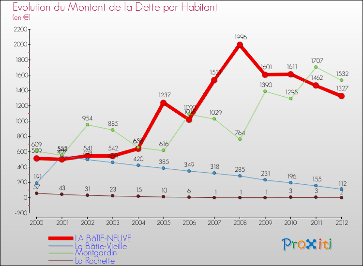Evolution de la dette par habitant pour la commune de LA BâTIE-NEUVE et les communes proches de 2000 à 2012 Comparaison de la dette par habitant pour LA BâTIE-NEUVE et les communes voisines de 2000 à 2012