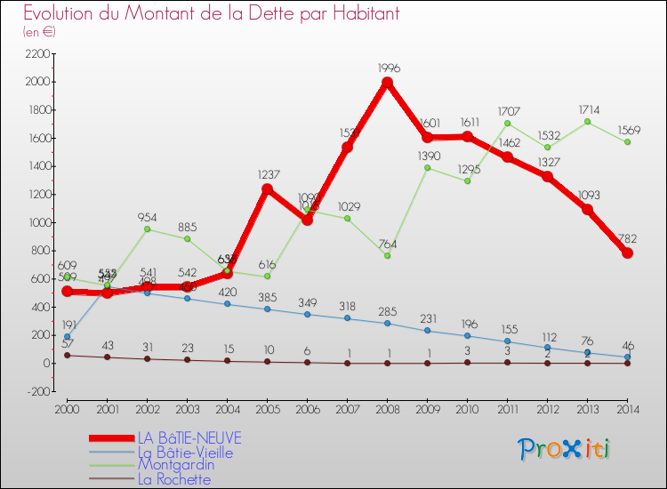 Evolution de la dette par habitant pour la commune de LA BâTIE-NEUVE et les communes proches de 2000 à 2014 Comparaison de la dette par habitant pour LA BâTIE-NEUVE et les communes voisines de 2000 à 2014