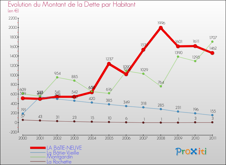 Evolution de la dette par habitant pour la commune de LA BâTIE-NEUVE et les communes proches Comparaison de la dette par habitant pour LA BâTIE-NEUVE et les communes voisines