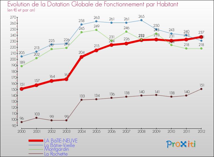 Evolution et montant de la dotation globale de fonctionnement par Habitant pour LA BâTIE-NEUVE et les communes proches Comparaison des dotations globales de fonctionnement par habitant pour LA BâTIE-NEUVE et les communes voisines