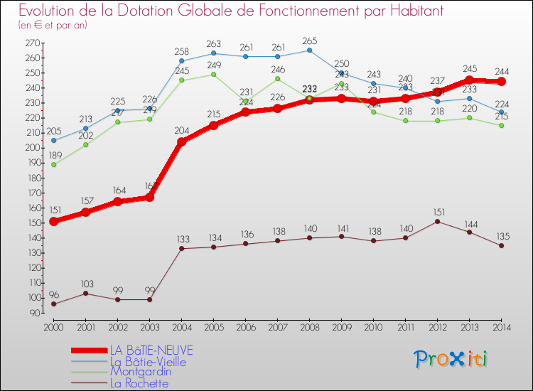 Evolution et montant de la dotation globale de fonctionnement par Habitant pour LA BâTIE-NEUVE et les communes proches de 2000 à 2014. Comparaison des dotations globales de fonctionnement par habitant pour LA BâTIE-NEUVE et les communes voisines de 2000 à 2014.