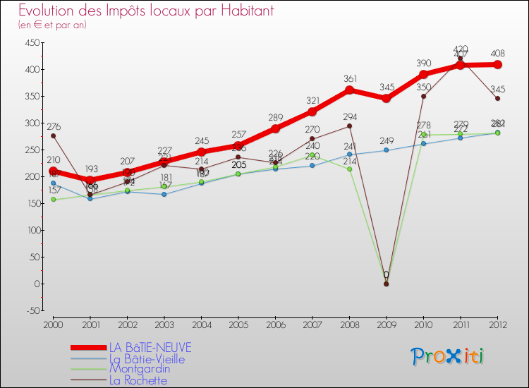 Evolution et montant des impôts locaux par Habitant pour LA BâTIE-NEUVE et les communes proches Comparaison des impôts locaux par habitant pour LA BâTIE-NEUVE et les communes voisines
