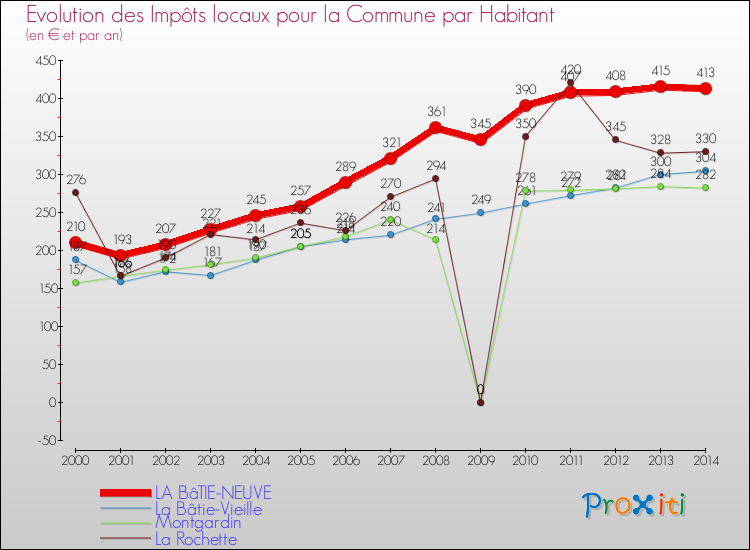 Evolution et montant des impôts locaux par Habitant pour LA BâTIE-NEUVE et les communes proches de 2000 à 2014 Comparaison des impôts locaux par habitant pour LA BâTIE-NEUVE et les communes voisines de 2000 à 2014