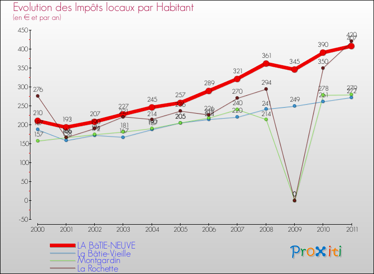 Evolution et montant des impôts locaux par Habitant pour LA BâTIE-NEUVE et les communes proches Comparaison des impôts locaux par habitant pour LA BâTIE-NEUVE et les communes voisines