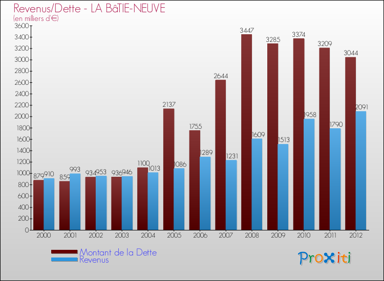 Evolution comparée de la dette et des revenus pour la commune de LA BâTIE-NEUVE de 2000 à 2012 Comparaison de la dette et des revenus pour LA BâTIE-NEUVE de 2000 à 2012