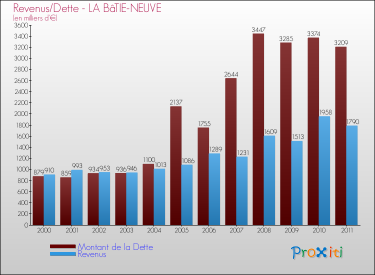 Evolution comparée de la dette et des revenus pour la commune de LA BâTIE-NEUVE de 2000 à 2011 Comparaison de la dette et des revenus pour LA BâTIE-NEUVE de 2000 à 2011