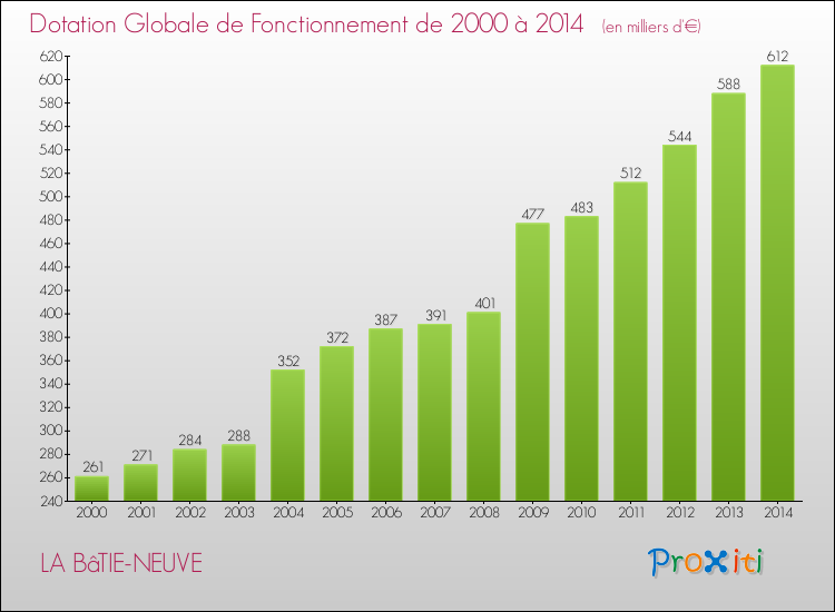 Evolution du montant de la Dotation Globale de Fonctionnement pour la commune de LA BâTIE-NEUVE de 2000 à 2014 Evolution du montant de la Dotation Globale de Fonctionnement pour LA BâTIE-NEUVE de 2000 à 2014