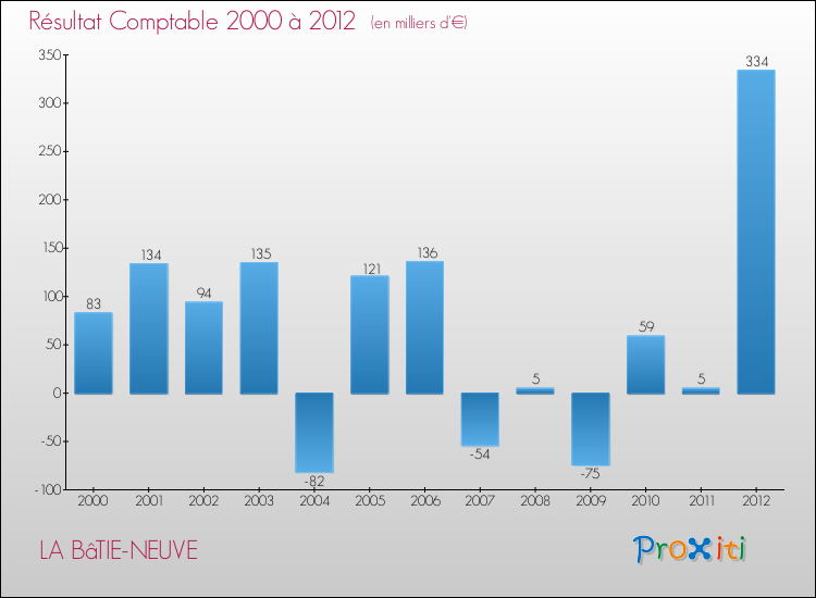 Evolution du résultat comptable pour la commune de LA BâTIE-NEUVE de 2000 à 2012 Evolution du résultat comptable pour LA BâTIE-NEUVE de 2000 à 2012