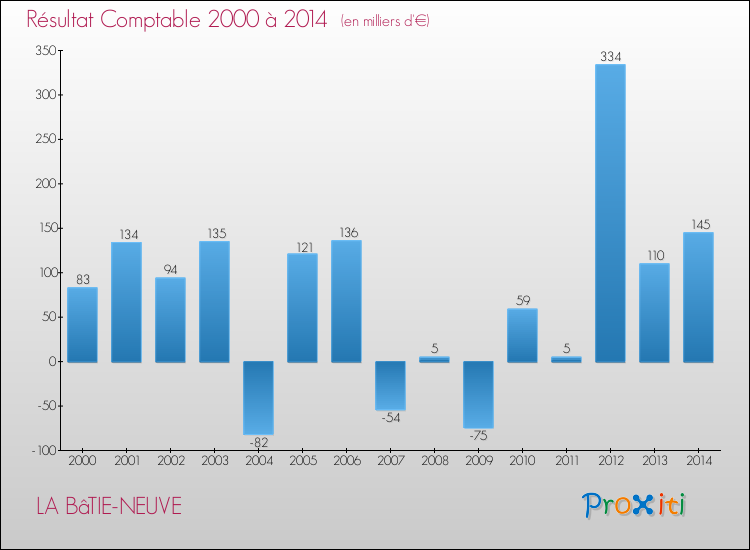 Evolution du résultat comptable pour la commune de LA BâTIE-NEUVE de 2000 à 2014 Evolution du résultat comptable pour LA BâTIE-NEUVE de 2000 à 2014
