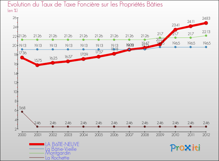 Evolution du taux de la taxe foncière sur le bati pour LA BâTIE-NEUVE et les communes proches de 2000 à 2012 Comparaison des taux de taxe foncière sur le bati pour LA BâTIE-NEUVE et les communes voisines de 2000 à 2012