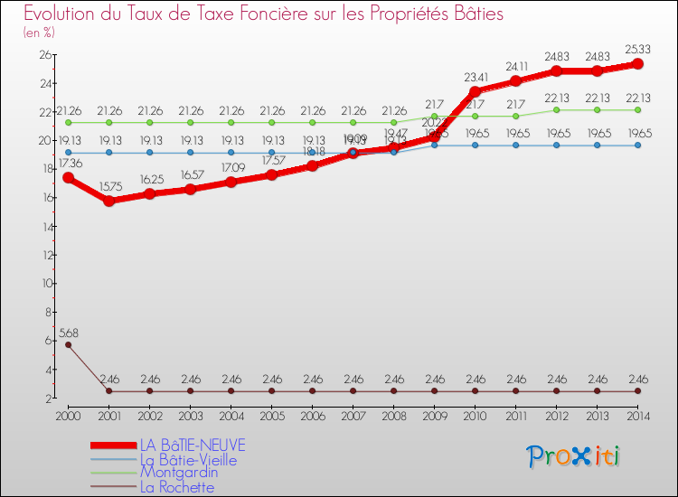 Evolution du taux de la taxe foncière sur le bati pour LA BâTIE-NEUVE et les communes proches de 2000 à 2014 Comparaison des taux de taxe foncière sur le bati pour LA BâTIE-NEUVE et les communes voisines de 2000 à 2014