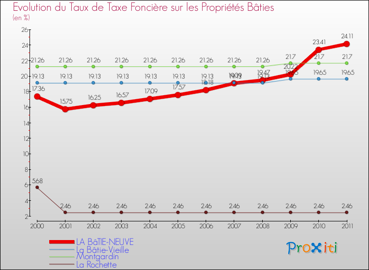 Evolution du taux de la taxe foncière sur le bati pour LA BâTIE-NEUVE et les communes proches Comparaison des taux de taxe foncière sur le bati pour LA BâTIE-NEUVE et les communes voisines