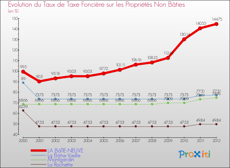 Evolution du taux de la taxe foncière sur les immeubles et terrains non batis pour LA BâTIE-NEUVE et les communes proches de 2000 à 2012 Comparaison des taux de la taxe foncière sur les immeubles et terrains non batis pour LA BâTIE-NEUVE et les communes voisines de 2000 à 2012