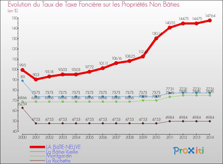 Evolution du taux de la taxe foncière sur les immeubles et terrains non batis pour LA BâTIE-NEUVE et les communes proches de 2000 à 2014 Comparaison des taux de la taxe foncière sur les immeubles et terrains non batis pour LA BâTIE-NEUVE et les communes voisines de 2000 à 2014
