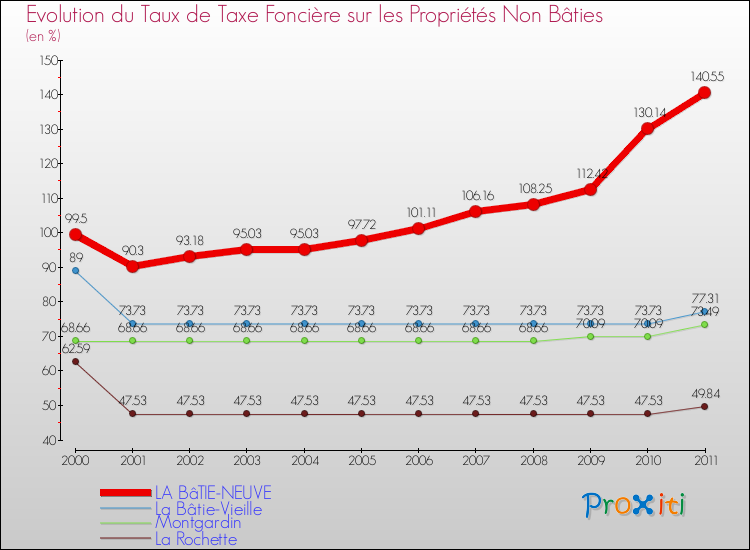 Evolution du taux de la taxe foncière sur les immeubles et terrains non batis pour LA BâTIE-NEUVE et les communes proches Comparaison des taux de la taxe foncière sur les immeubles et terrains non batis pour LA BâTIE-NEUVE et les communes voisines