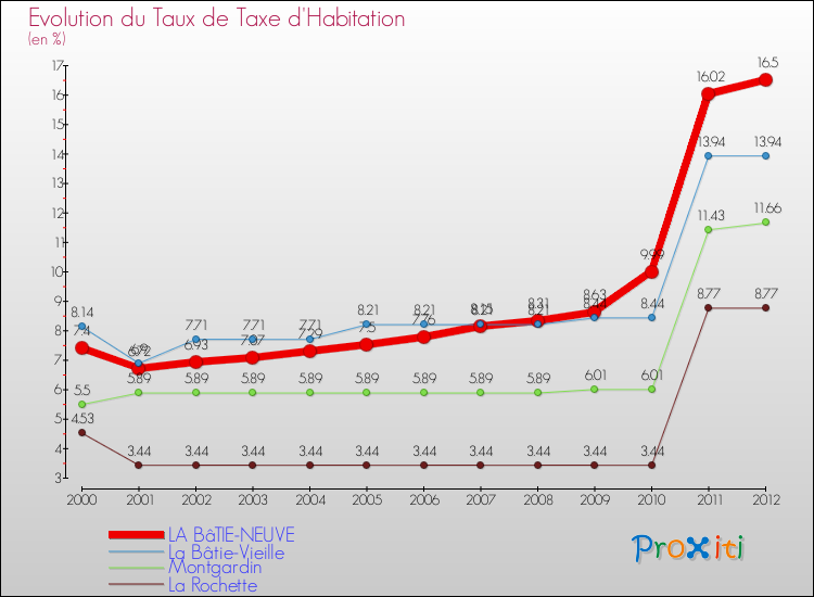 Evolution du taux de la taxe d'habitation pour LA BâTIE-NEUVE et les communes proches Comparaison des taux de la taxe d'habitation pour LA BâTIE-NEUVE et les communes voisines