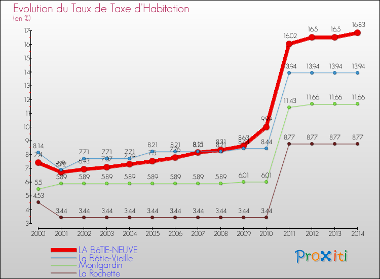 Evolution du taux de la taxe d'habitation pour LA BâTIE-NEUVE et les communes proches de 2000 à 2014 Comparaison des taux de la taxe d'habitation pour LA BâTIE-NEUVE et les communes voisines de 2000 à 2014