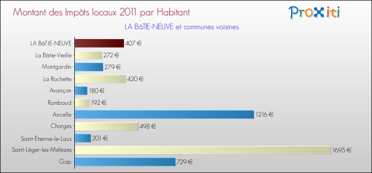 Montant des impôts locaux par Habitant pour LA BâTIE-NEUVE et les communes proches Comparaison des impôts locaux par habitant pour LA BâTIE-NEUVE et les communes voisines