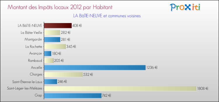 Montant des impôts locaux par Habitant pour LA BâTIE-NEUVE et les communes proches Comparaison des impôts locaux par habitant pour LA BâTIE-NEUVE et les communes voisines